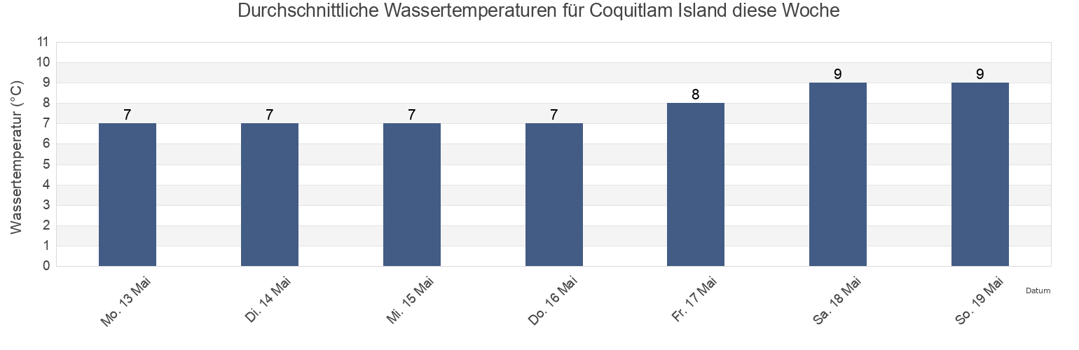 Wassertemperatur in Coquitlam Island, Skeena-Queen Charlotte Regional District, British Columbia, Canada für die Woche