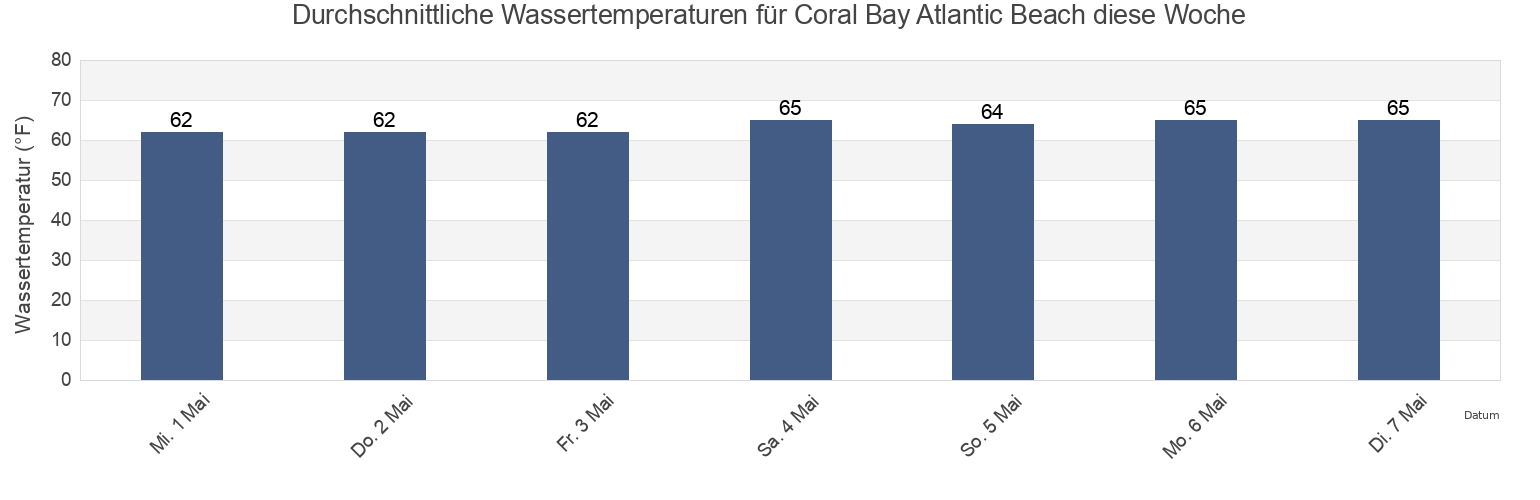 Wassertemperatur in Coral Bay Atlantic Beach, Carteret County, North Carolina, United States für die Woche