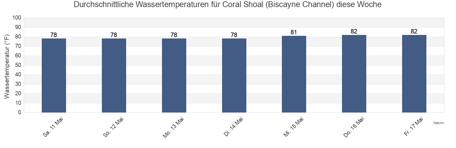 Wassertemperatur in Coral Shoal (Biscayne Channel), Miami-Dade County, Florida, United States für die Woche