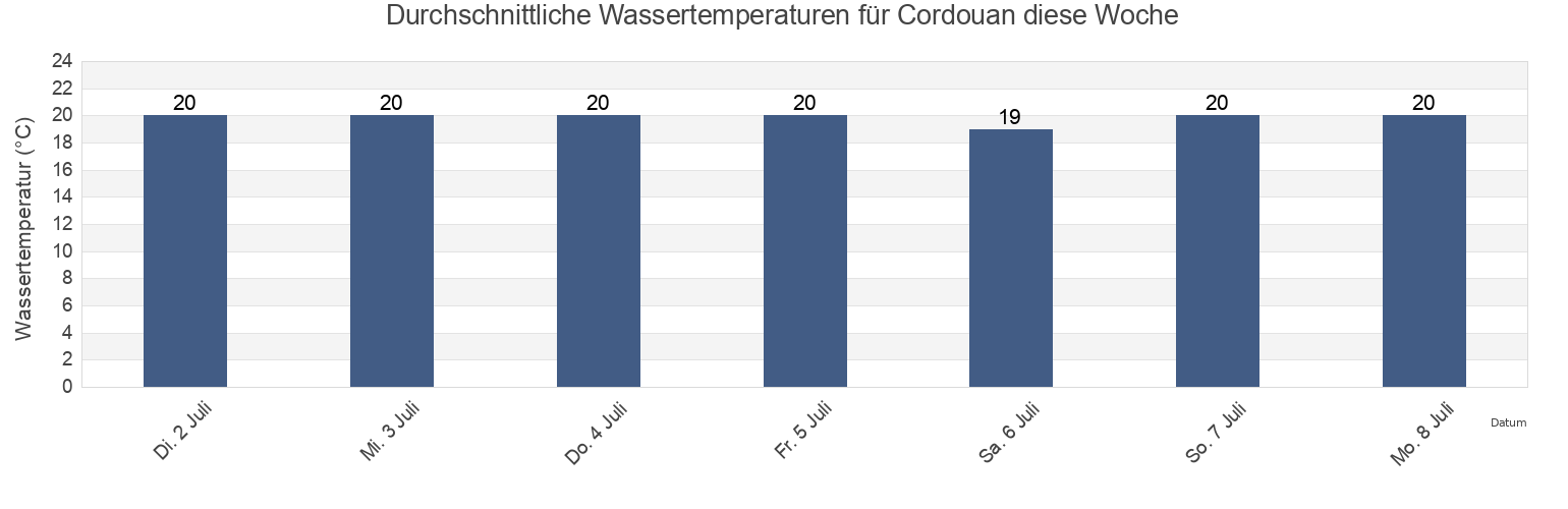 Wassertemperatur in Cordouan, Charente-Maritime, Nouvelle-Aquitaine, France für die Woche