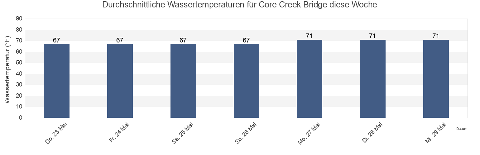 Wassertemperatur in Core Creek Bridge, Carteret County, North Carolina, United States für die Woche