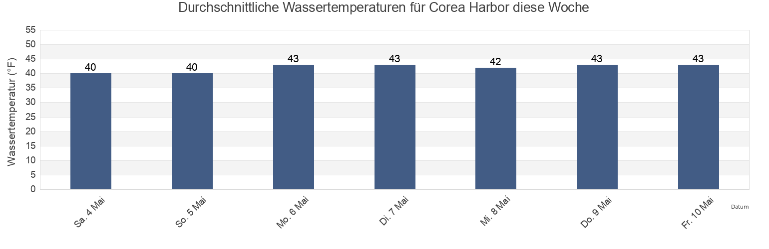 Wassertemperatur in Corea Harbor, Hancock County, Maine, United States für die Woche