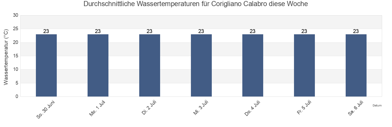 Wassertemperatur in Corigliano Calabro, Provincia di Cosenza, Calabria, Italy für die Woche