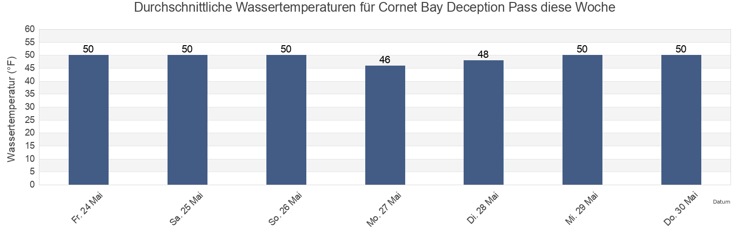Wassertemperatur in Cornet Bay Deception Pass, Island County, Washington, United States für die Woche