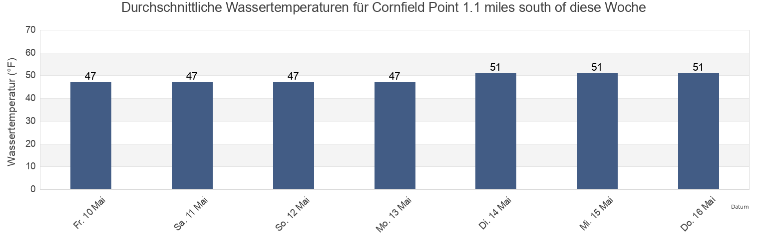 Wassertemperatur in Cornfield Point 1.1 miles south of, Middlesex County, Connecticut, United States für die Woche