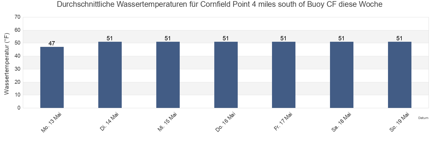 Wassertemperatur in Cornfield Point 4 miles south of Buoy CF, Suffolk County, New York, United States für die Woche