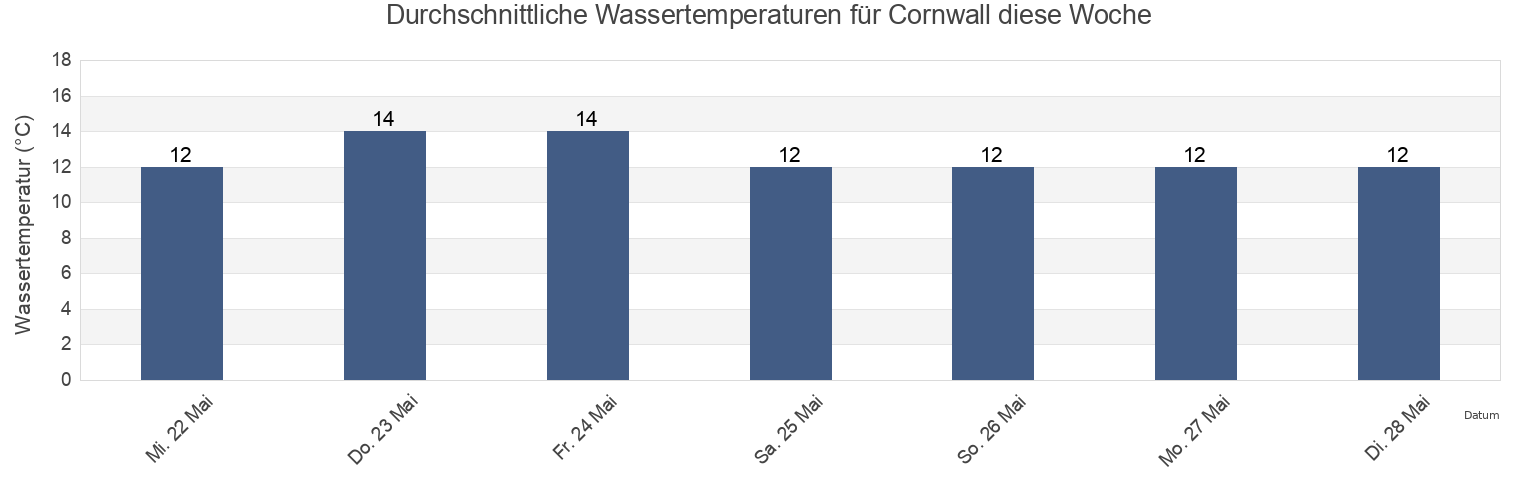 Wassertemperatur in Cornwall, England, United Kingdom für die Woche