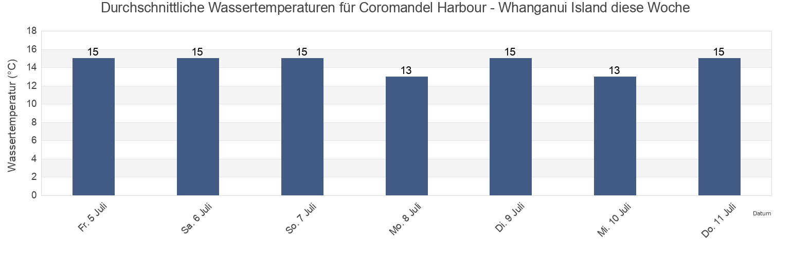 Wassertemperatur in Coromandel Harbour - Whanganui Island, Thames-Coromandel District, Waikato, New Zealand für die Woche