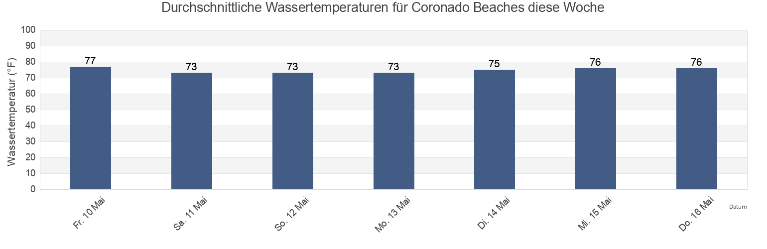 Wassertemperatur in Coronado Beaches, Volusia County, Florida, United States für die Woche