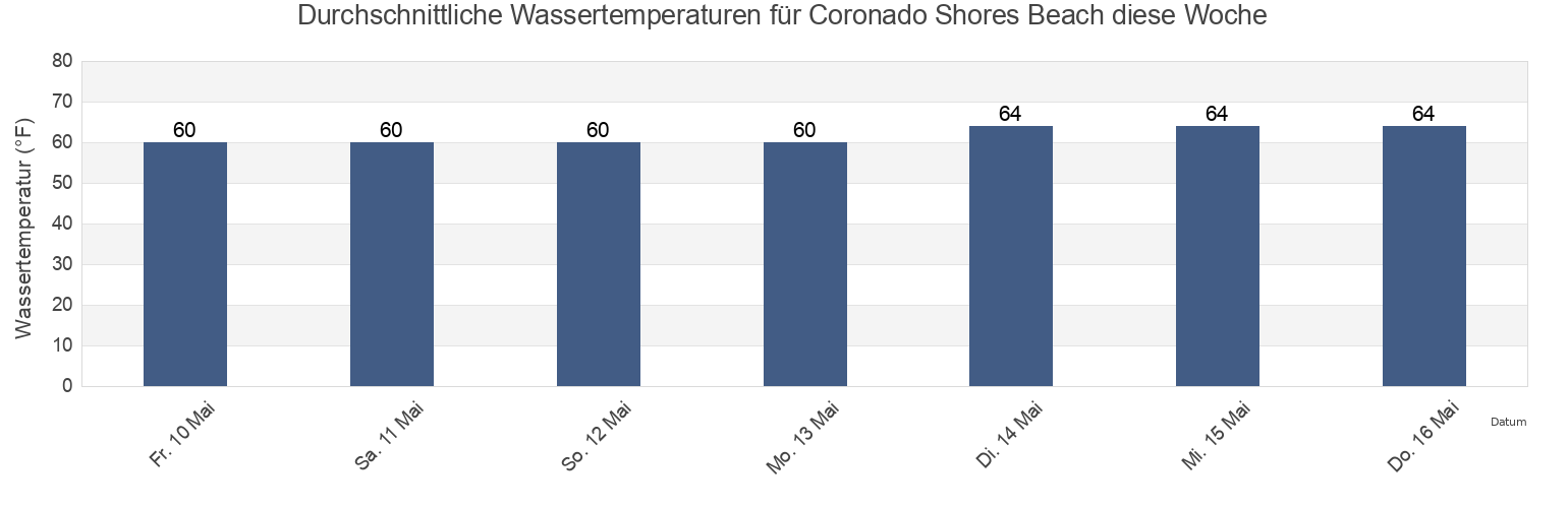Wassertemperatur in Coronado Shores Beach, San Diego County, California, United States für die Woche