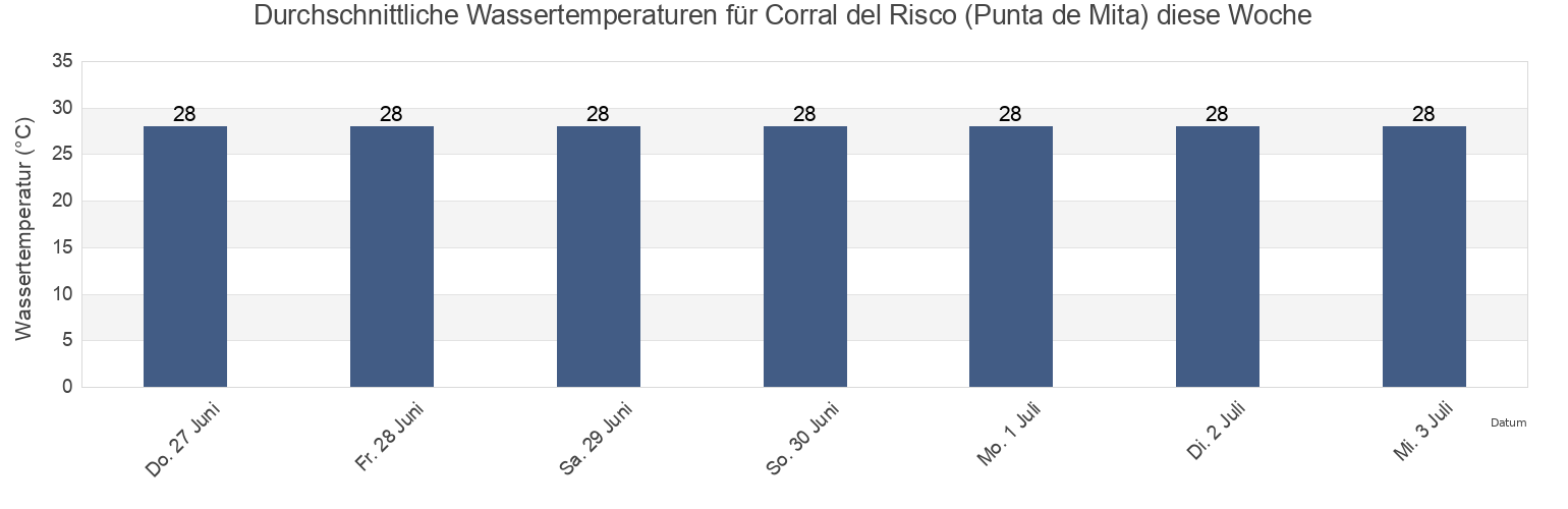 Wassertemperatur in Corral del Risco (Punta de Mita), Bahía de Banderas, Nayarit, Mexico für die Woche
