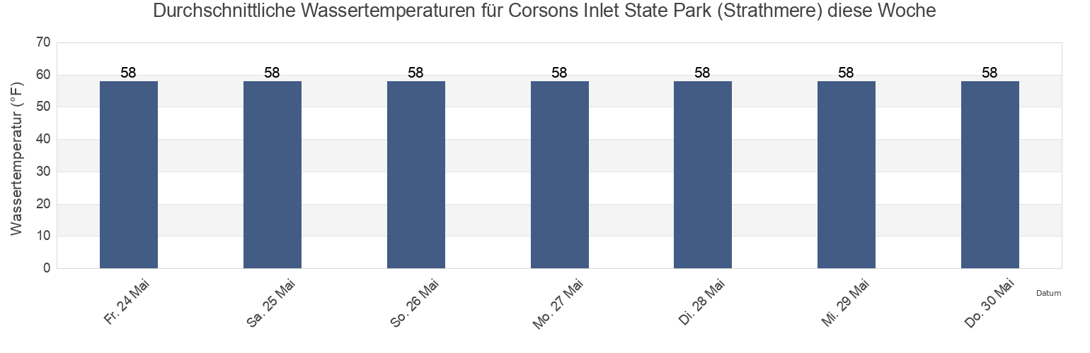 Wassertemperatur in Corsons Inlet State Park (Strathmere), Cape May County, New Jersey, United States für die Woche