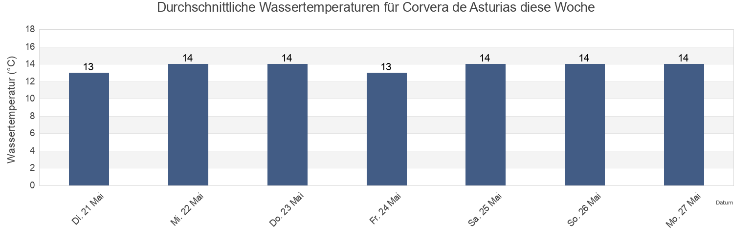 Wassertemperatur in Corvera de Asturias, Province of Asturias, Asturias, Spain für die Woche
