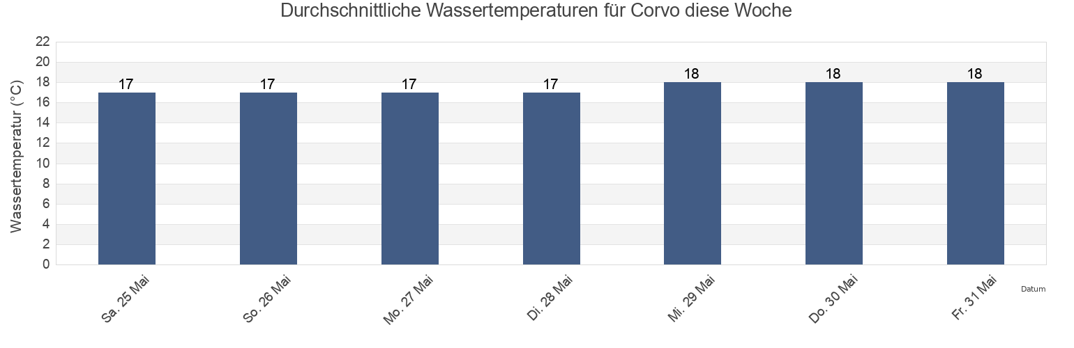 Wassertemperatur in Corvo, Azores, Portugal für die Woche