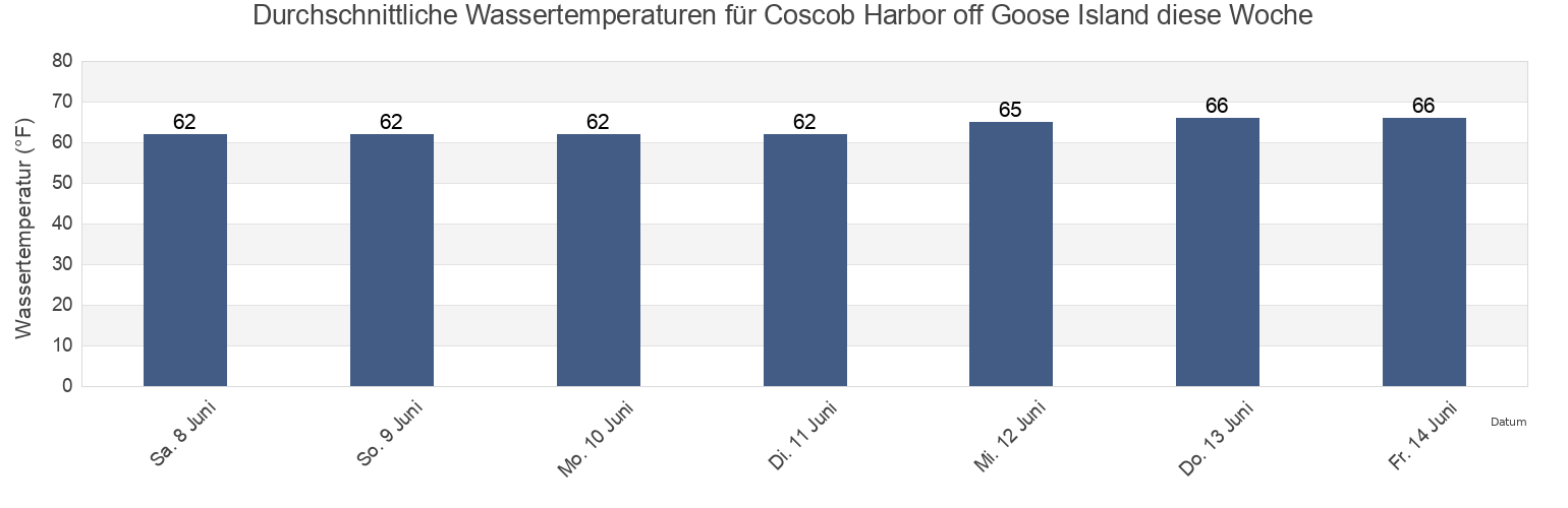 Wassertemperatur in Coscob Harbor off Goose Island, Fairfield County, Connecticut, United States für die Woche