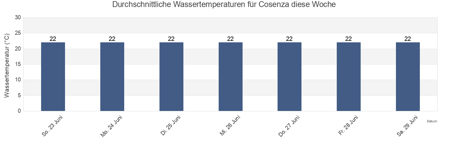 Wassertemperatur in Cosenza, Provincia di Cosenza, Calabria, Italy für die Woche