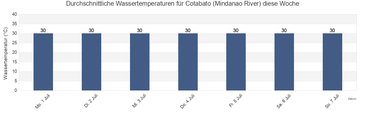 Wassertemperatur in Cotabato (Mindanao River), Cotabato City, Soccsksargen, Philippines für die Woche
