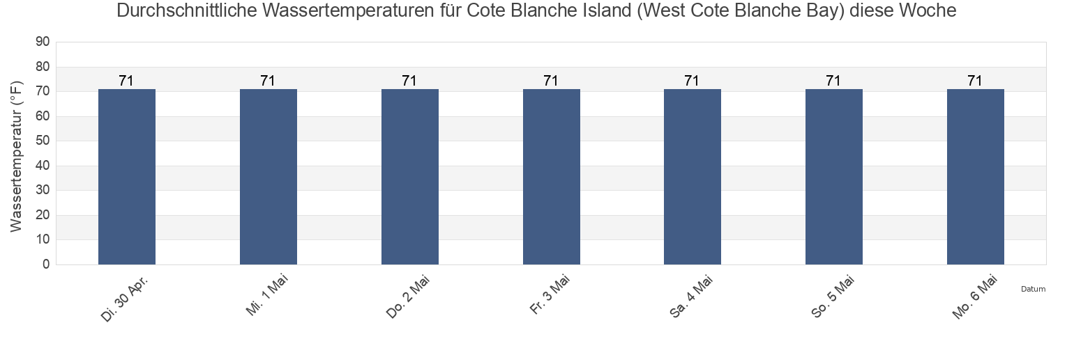 Wassertemperatur in Cote Blanche Island (West Cote Blanche Bay), Iberia Parish, Louisiana, United States für die Woche