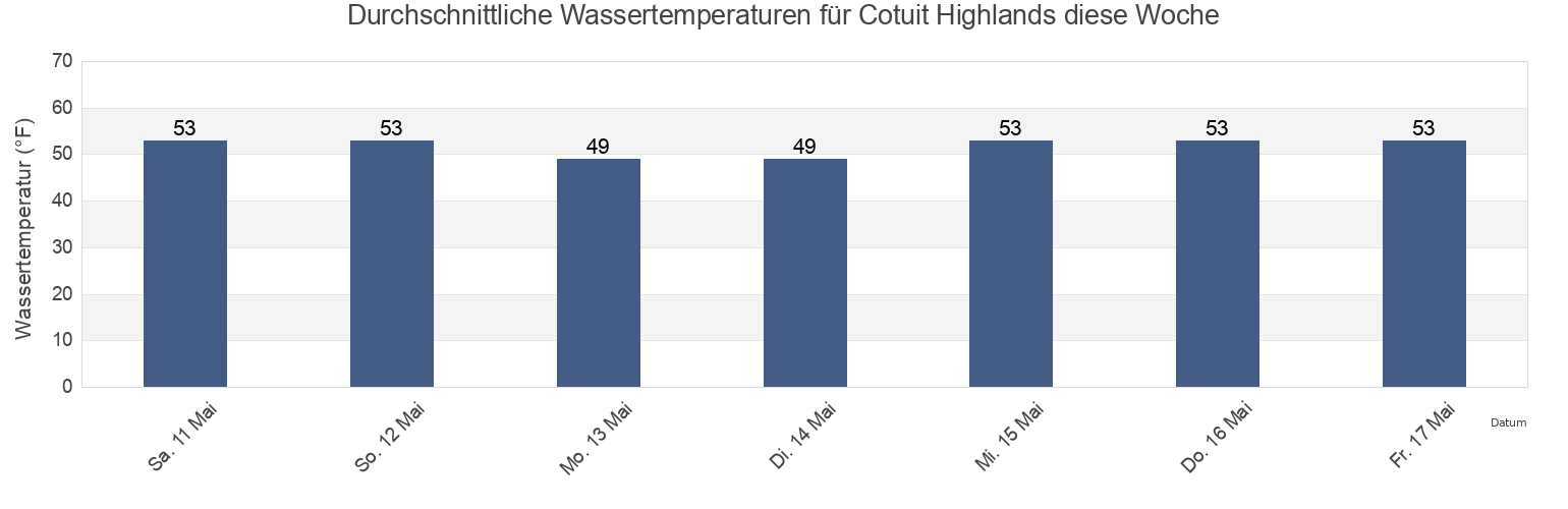 Wassertemperatur in Cotuit Highlands, Barnstable County, Massachusetts, United States für die Woche