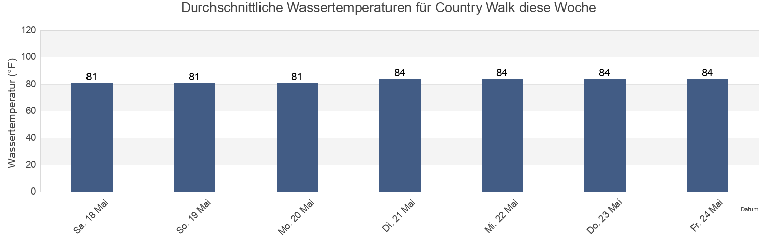 Wassertemperatur in Country Walk, Miami-Dade County, Florida, United States für die Woche