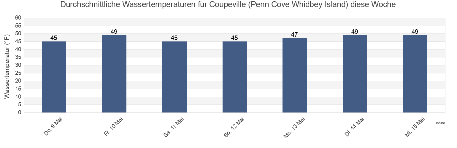 Wassertemperatur in Coupeville (Penn Cove Whidbey Island), Island County, Washington, United States für die Woche