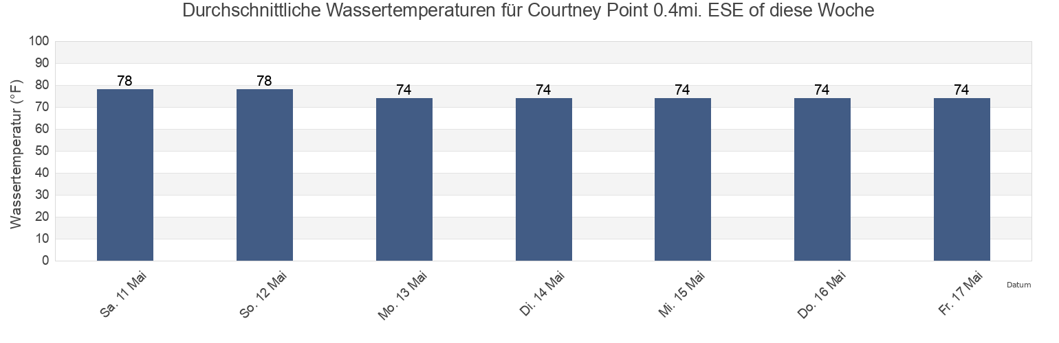Wassertemperatur in Courtney Point 0.4mi. ESE of, Bay County, Florida, United States für die Woche