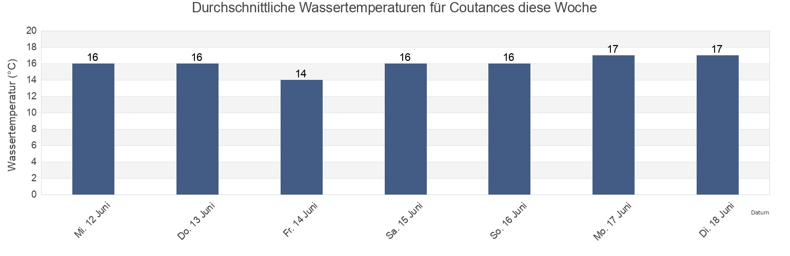 Wassertemperatur in Coutances, Manche, Normandy, France für die Woche