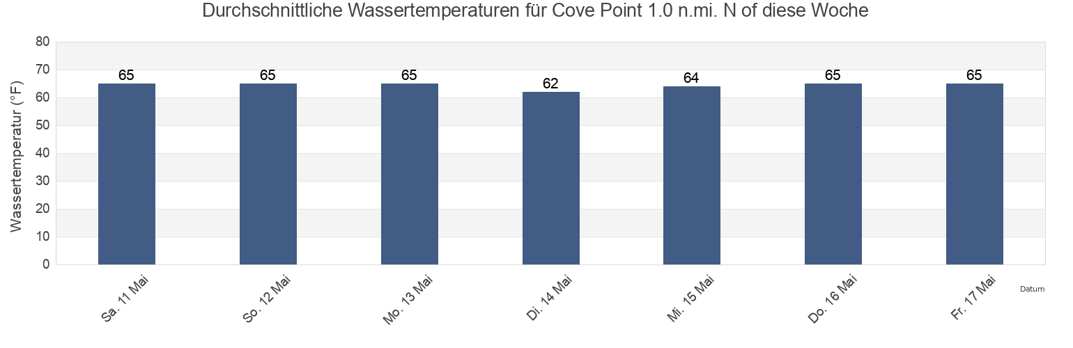 Wassertemperatur in Cove Point 1.0 n.mi. N of, Calvert County, Maryland, United States für die Woche