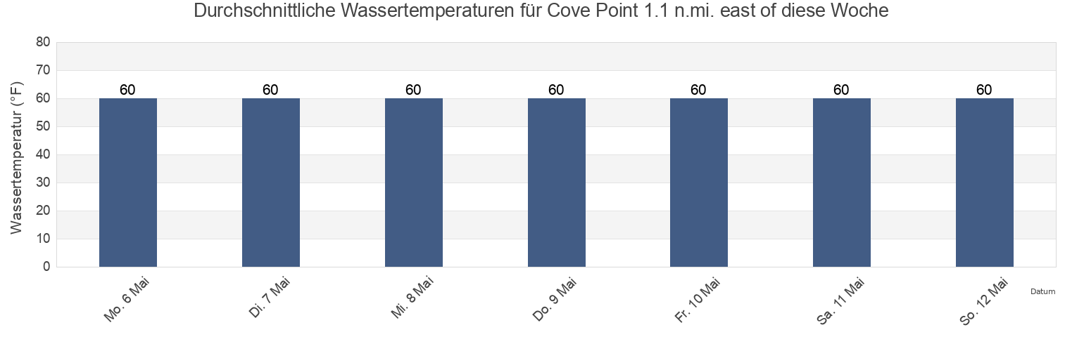 Wassertemperatur in Cove Point 1.1 n.mi. east of, Dorchester County, Maryland, United States für die Woche