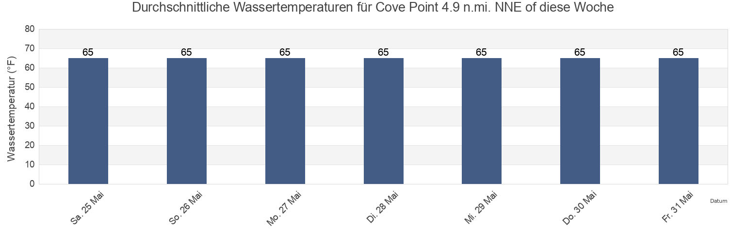 Wassertemperatur in Cove Point 4.9 n.mi. NNE of, Calvert County, Maryland, United States für die Woche