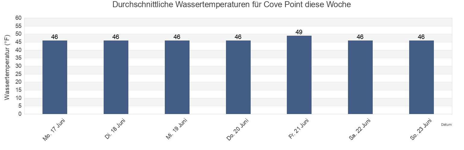 Wassertemperatur in Cove Point, Juneau City and Borough, Alaska, United States für die Woche