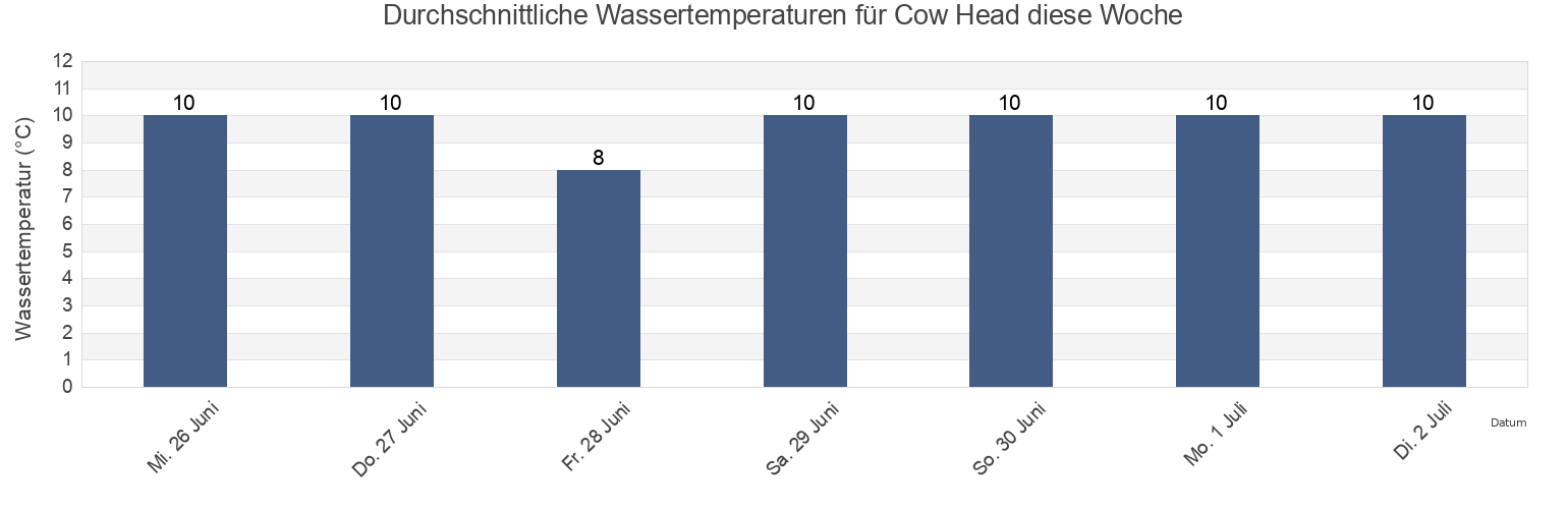 Wassertemperatur in Cow Head, Côte-Nord, Quebec, Canada für die Woche