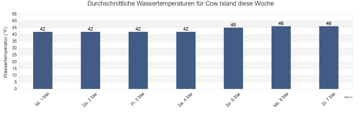 Wassertemperatur in Cow Island, Cumberland County, Maine, United States für die Woche