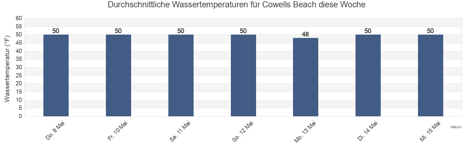 Wassertemperatur in Cowells Beach, Santa Cruz County, California, United States für die Woche