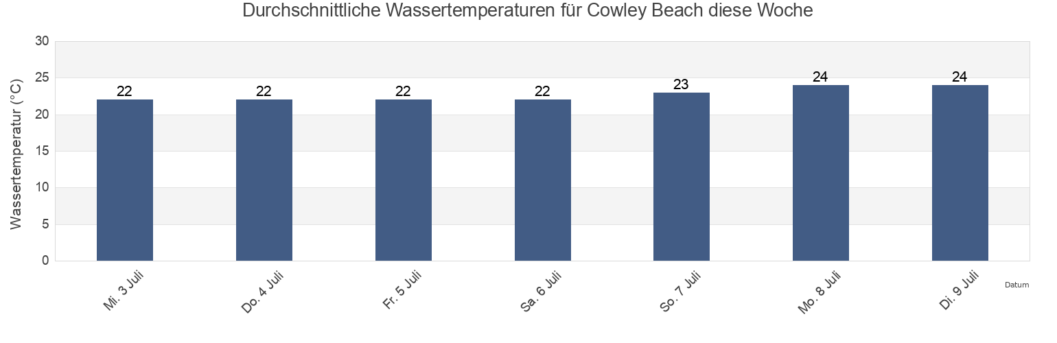 Wassertemperatur in Cowley Beach, Cassowary Coast, Queensland, Australia für die Woche