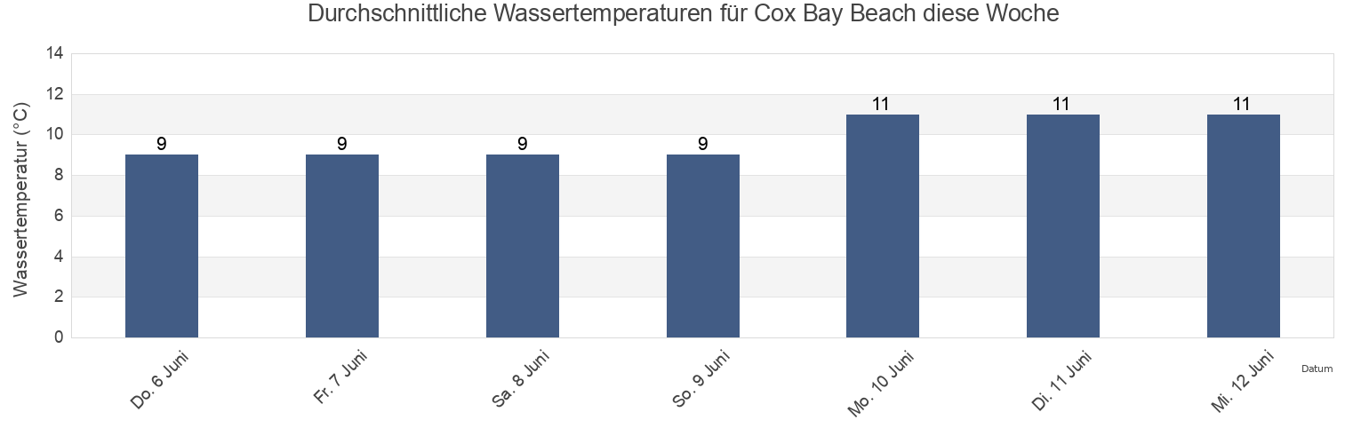 Wassertemperatur in Cox Bay Beach, Regional District of Alberni-Clayoquot, British Columbia, Canada für die Woche