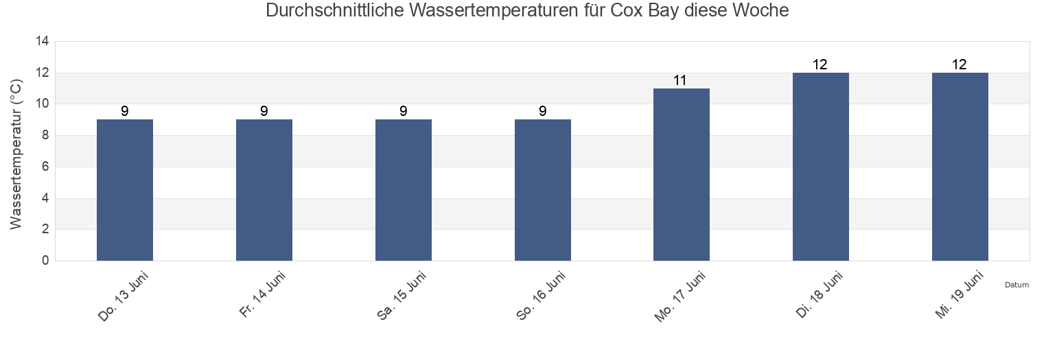 Wassertemperatur in Cox Bay, British Columbia, Canada für die Woche