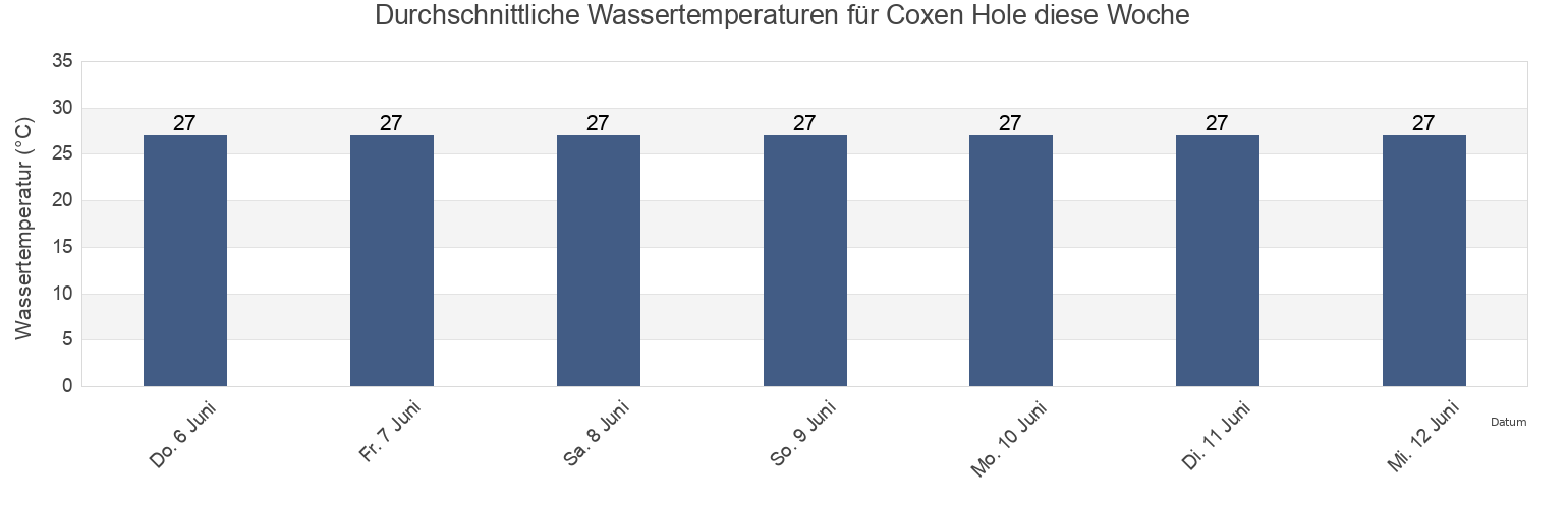 Wassertemperatur in Coxen Hole, Roatán, Bay Islands, Honduras für die Woche