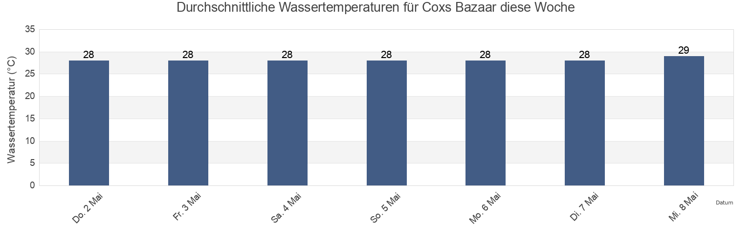 Wassertemperatur in Coxs Bazaar, Cox's Bazar, Chittagong, Bangladesh für die Woche