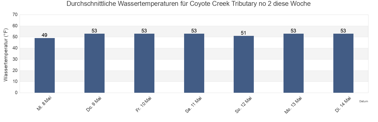 Wassertemperatur in Coyote Creek Tributary no 2, Santa Clara County, California, United States für die Woche