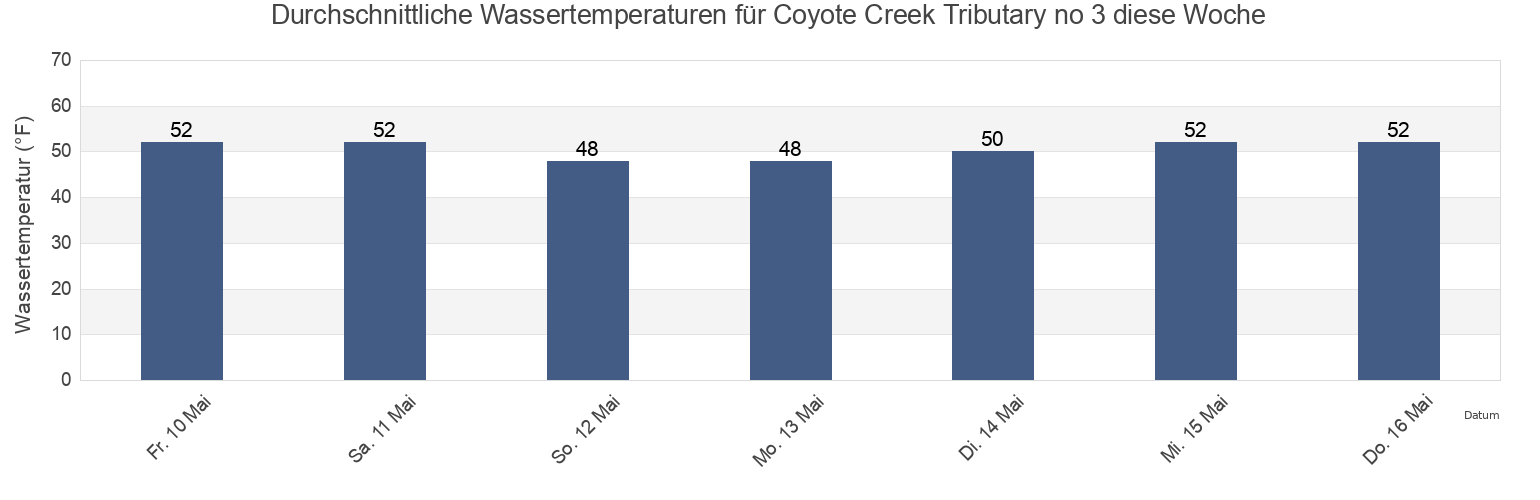Wassertemperatur in Coyote Creek Tributary no 3, Santa Clara County, California, United States für die Woche