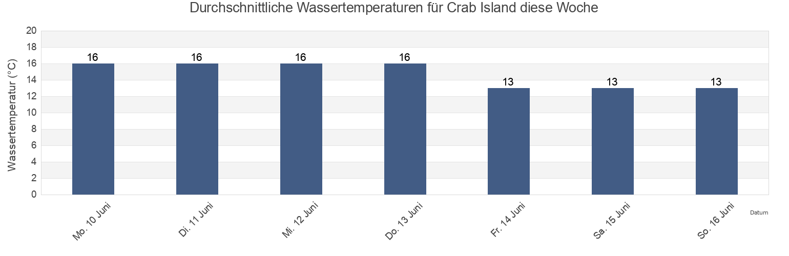 Wassertemperatur in Crab Island, Portsmouth, England, United Kingdom für die Woche