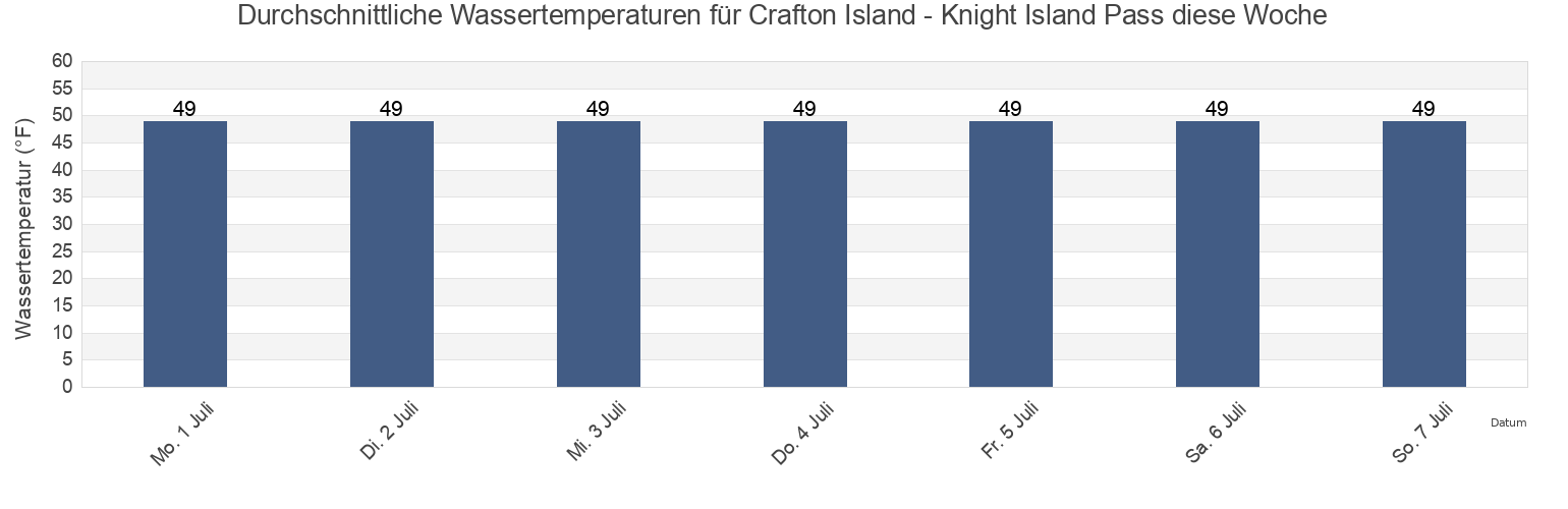 Wassertemperatur in Crafton Island - Knight Island Pass, Anchorage Municipality, Alaska, United States für die Woche