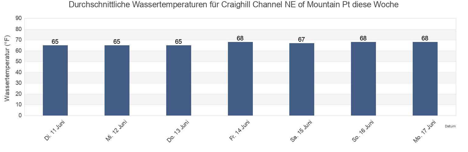 Wassertemperatur in Craighill Channel NE of Mountain Pt, Anne Arundel County, Maryland, United States für die Woche
