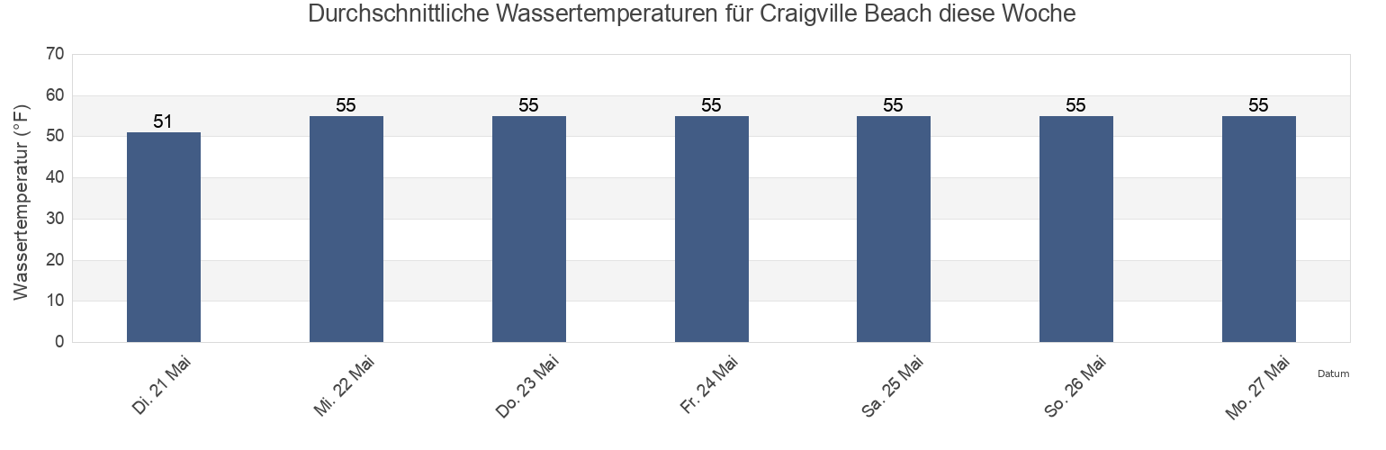 Wassertemperatur in Craigville Beach, Barnstable County, Massachusetts, United States für die Woche