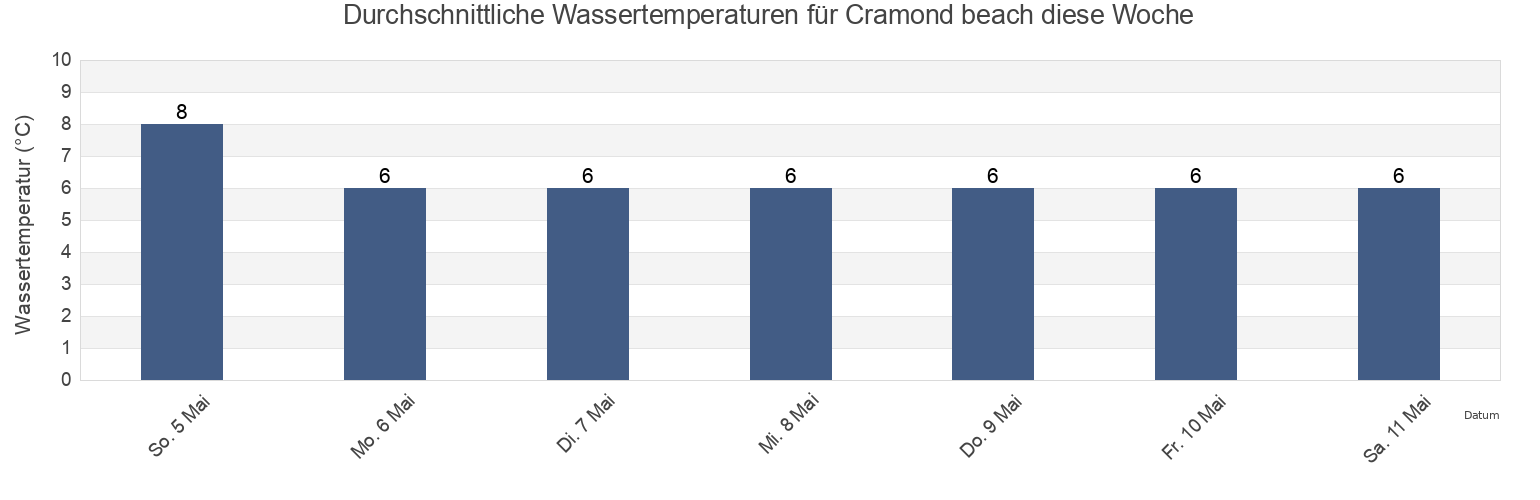 Wassertemperatur in Cramond beach, City of Edinburgh, Scotland, United Kingdom für die Woche