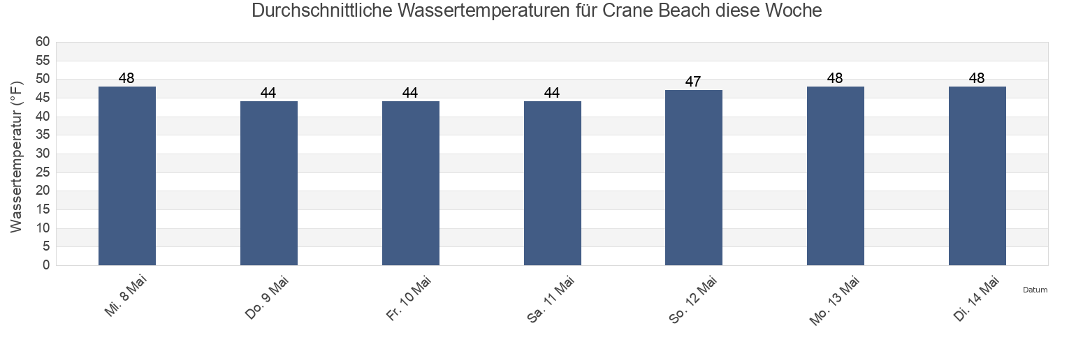 Wassertemperatur in Crane Beach, Essex County, Massachusetts, United States für die Woche