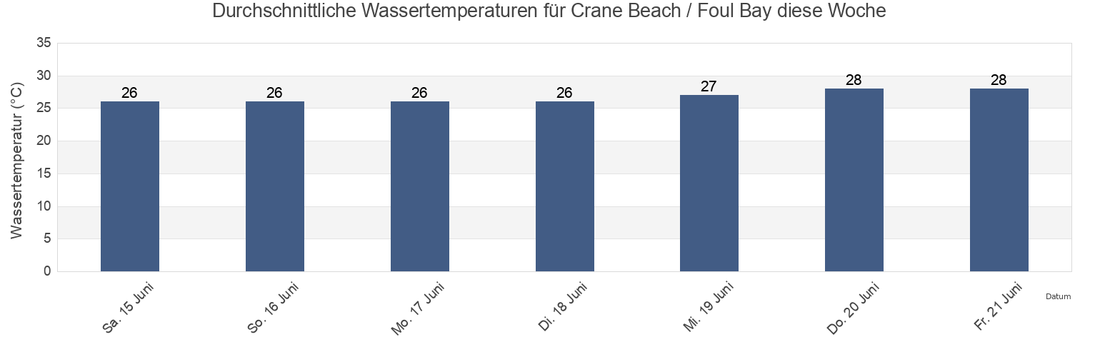Wassertemperatur in Crane Beach / Foul Bay, Christ Church, Barbados für die Woche