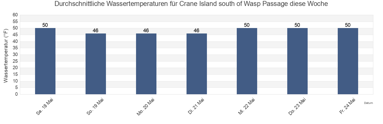 Wassertemperatur in Crane Island south of Wasp Passage, San Juan County, Washington, United States für die Woche