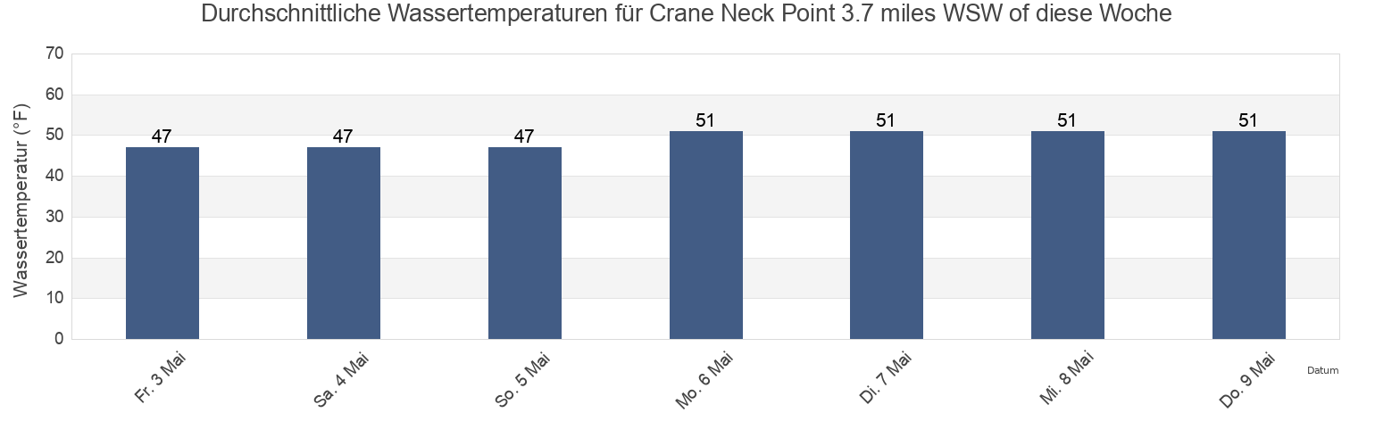 Wassertemperatur in Crane Neck Point 3.7 miles WSW of, Fairfield County, Connecticut, United States für die Woche